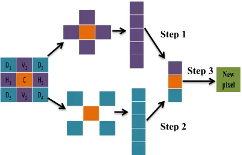 Figure 3.1 : Illustration for computation of hybrid median filter, adapted from [43]. 
