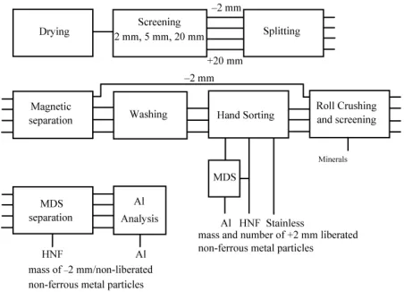 Figure 1. Full analysis scheme for the non-ferrous concen-trate and the metal-depleted ash product of the ECS section