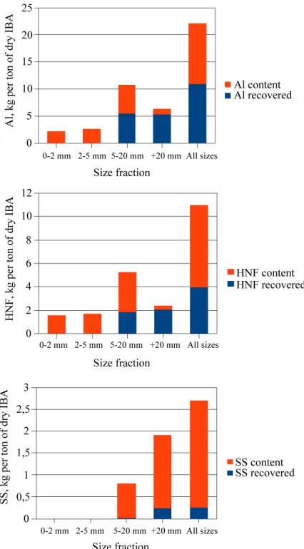 Table 2 shows results of a standard analysis for a sample of the metal-depleted ash for a conventional dry treat-ment process in the Netherlands