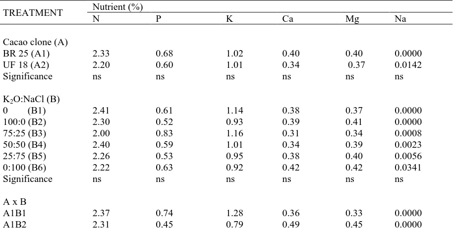 Table 3 D-leaf nutrient accumulation of one year old cacao plants. UF 18 R