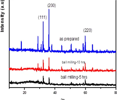 Fig. 1. XRD pattern for the prepared CdO nano particles