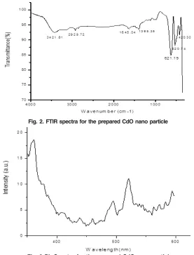 Fig. 3 PL Spectra for the prepared CdO nano particle