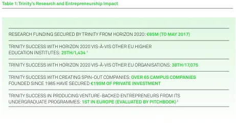 Table 1: Trinity’s Research and Entrepreneurship Impact
