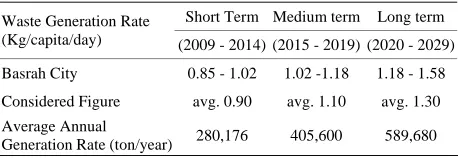 Table 2. Composition of MSW as percentage of weight in Basrah city [14]. 