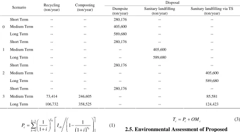 Table 4. Waste material flow inventory for proposed SWM scenarios. 