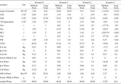 Table 9. Life cycle environmental performance for the proposed solid waste management scenarios