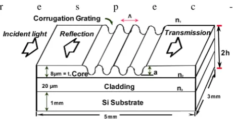 Figure 1. Schematic of the slab waveguide with surface corrugation grating.  