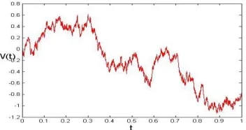 Fig 1: 1-dimensional Brownian path with T = 1 and N = 5000.  