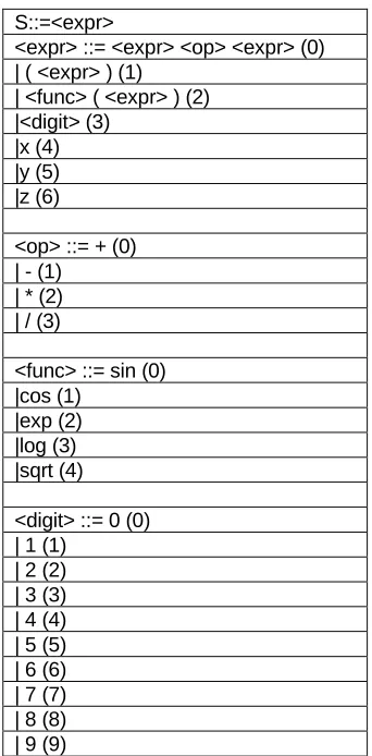 Fig 2. The numbers in parentheses denote the sequence number of the corresponding production rule to be used in the selection procedure described above