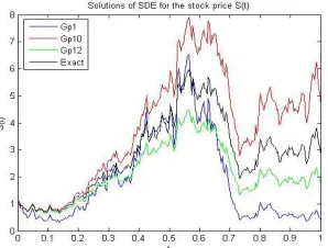 Fig 3: Comparison for Solutions of SDE for the stock price S t 