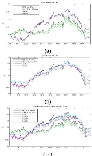 Fig 6: Comparison for solutions of CIR model with those Gp12, (b) X(t)and V(t)with Gp30 and Gp26,  ( c )all solutions