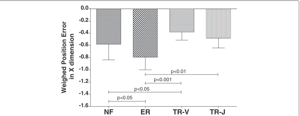 Figure 9 Integral of relative velocity for Experiment #3. By performing a one-way between-subjects ANOVA, the feedback modality results in away not aﬀecting the traveled extra distance (F(3, 37) = 1.926, p = 0.142, η2p = 0.135).