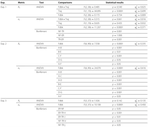 Table 1 Statistical analysis on both the integral of relative velocity (Rv) and the weighted position error (ex) for the threeexperiments