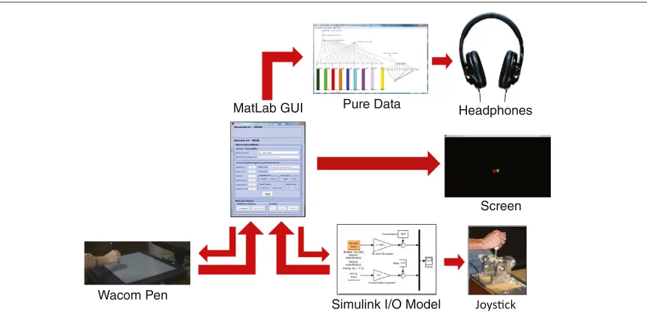 Figure 2 Scheme of the experimental setup representing the main functional elements and data exchange between subsystems.The Wacom pen was used in Experiment #1; the joystick in Experiment #2 and Experiment #3.