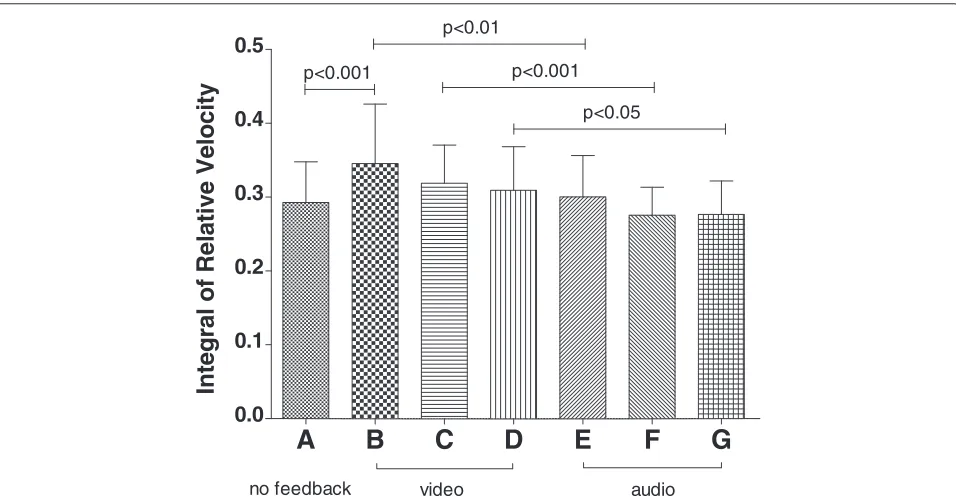 Figure 6 Integral of relative velocity measure for the seven tasks of Experiment #2. Signiﬁcant pairwise post-hoc comparisons (Bonferroni’stest) are indicated, after performing a one-way repeated-measures ANOVA (F(6, 90) = 7.558, p < 0.0001, η2p = 0.335).