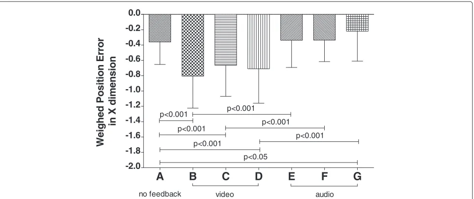 Figure 7 Average weighted position-error for the seven tasks of Experiment #2.are indicated, after performing a one-way repeated-measures ANOVA ( Signiﬁcant pairwise post-hoc comparisons (Bonferroni’s test)F(6, 90) = 24.070, p < 0.0001, η2p = 0.616).