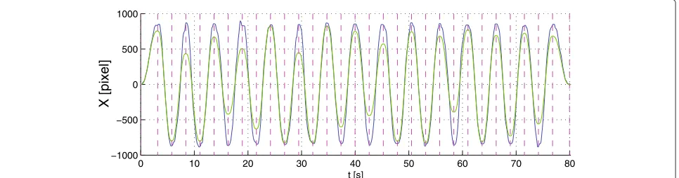 Figure 8 X position versus time of target (green line) and subject (blue line) in one representative trial of the visuomotor transformationtask of Experiment #3