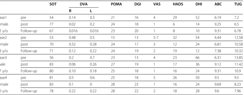 Table 1 Assessment results for pre-, post and one month follow up of computer-aided vestibular training