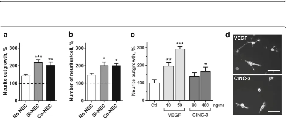 Fig. 1 Gut cytokines, plasma and CSF biochemistry, brain parameters in NEC versus No NEC pigs.glucose in the CSF