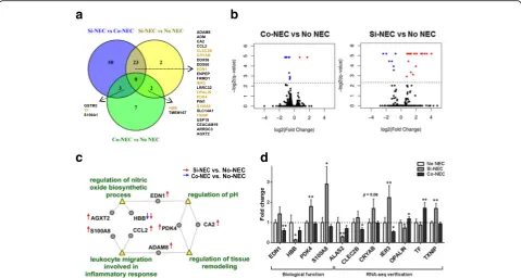 Fig. 3 Hippocampal transcriptome in pigs with or without NEC.**plots of RNA-seq hippocampal gene expression are shown as a scatter-plot of logshown as red and blue dots delineated by a dashed line