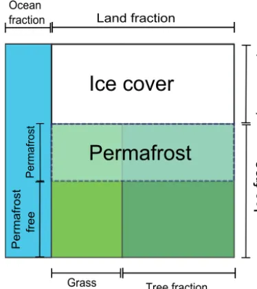Figure 1. A CLIMBER-2P grid cell showing the distribution of dif-ferent cell cover types.