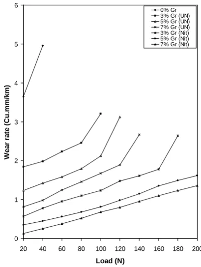 Figure 5. Graph of wear rate v/s load at a speed of 1.87 m/s.  