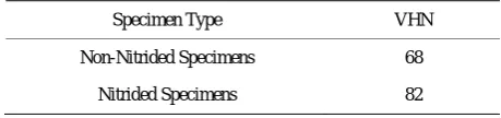 Table 2. Vickers micro hardness number for nitrided and non-nitrided specimens. 