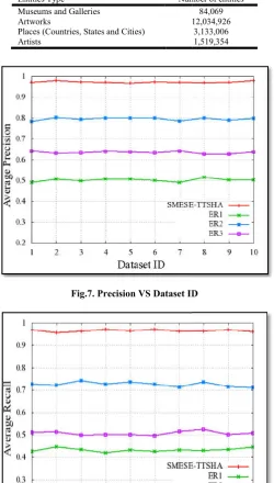 Fig.7. Precision VS Dataset IDPrecision VS Dataset ID 