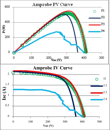 Figure 4: IV curve by Amprobe measurement 