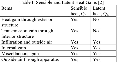Table I: Sensible and Latent Heat Gains [2] Sensible Latent 