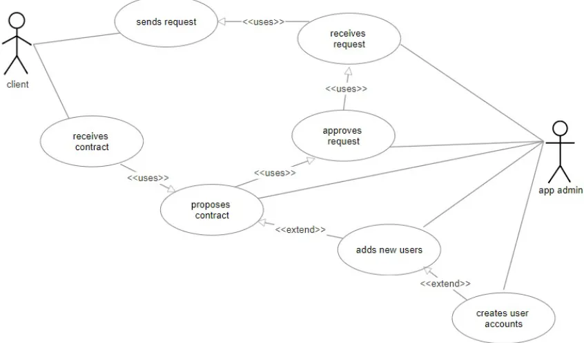 Figure 1:Use case diagram from app admin perspective 