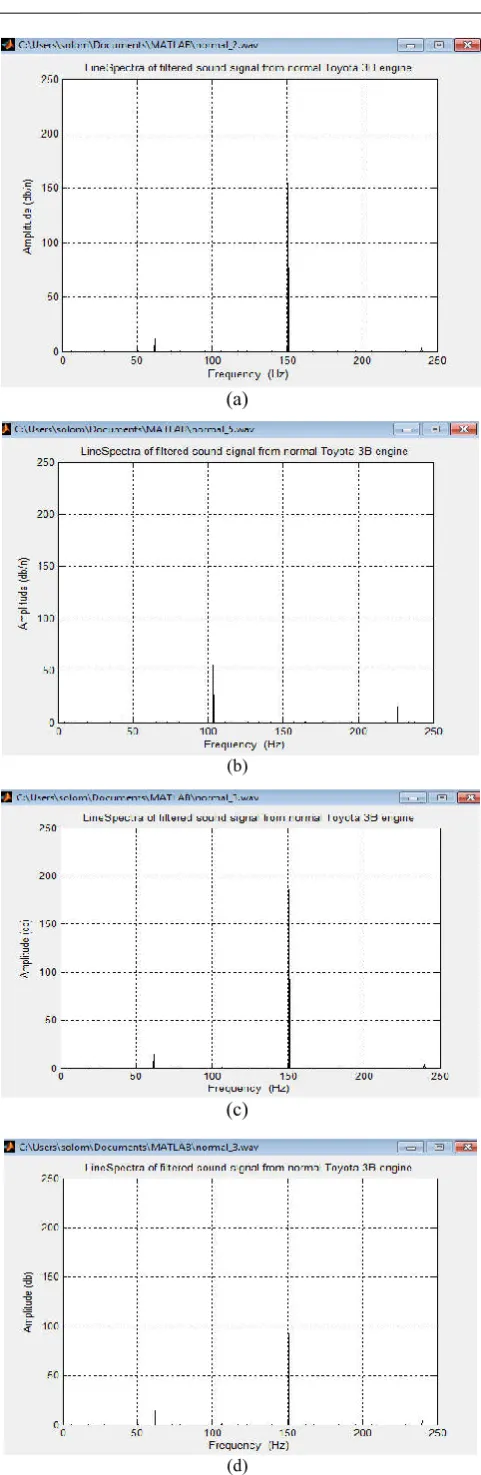 figure above (a, b and c)   are the sound signal recorded by 