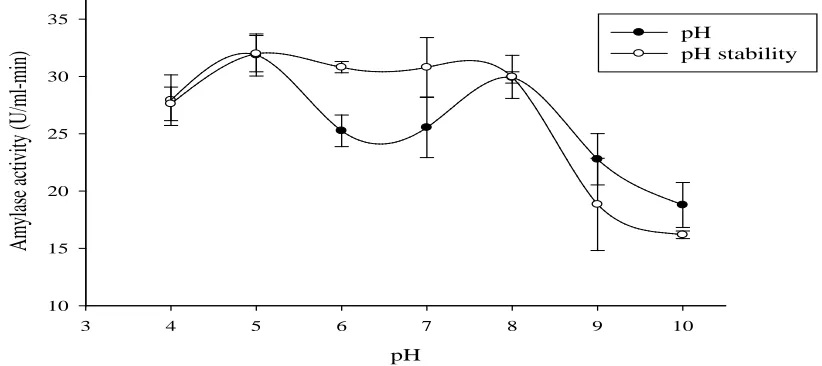 Figure 1: Effect of pH and pH stability of A. niger KV5B enzyme activity 