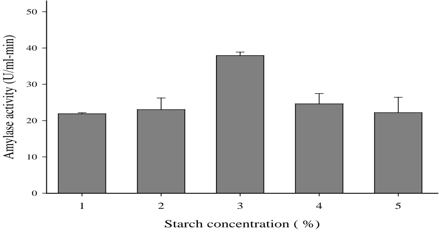 Figure 3: Effect of calcium concentration on A. niger KV5B amylase activity 