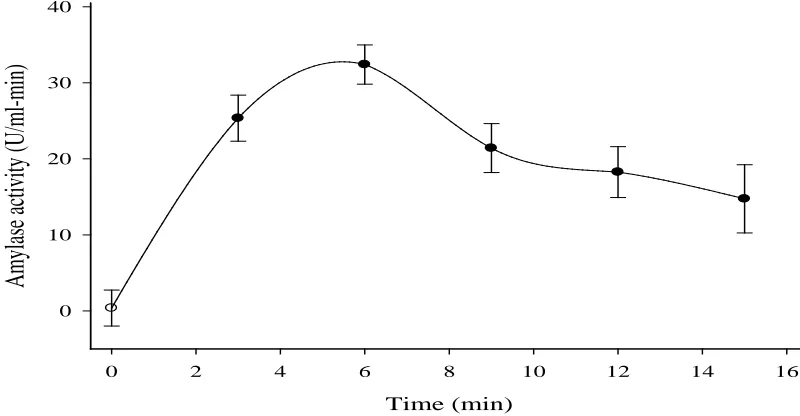 Figure 5: Effect of reaction time on A. niger KV5B amylase activity 