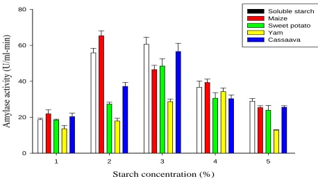 Figure 8: Optimum substrate concentration of the raw native starches upon hydrolysis by amylase of A