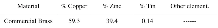 Table 1 Chemical composition of the Brass used in workability tests. 