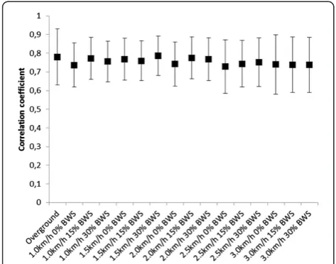 Figure 7 Average correlation of the activation signals amongdifferent individuals for each condition of robot-aided walking,compared with overground walking.