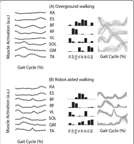 Figure 1 Data from a representative subject. Rectified, low passfiltered and averaged surface EMG signals (left) solid line - mean,dashed line - standard deviation), motor modules and activationsignals for overground walking (right) (A) and robot-aided wal