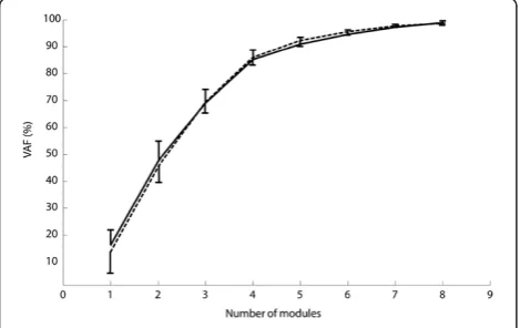 Figure 2 Mean and standard deviation of the variationaccounted for (VAF) with respect of the number of motormodules extracted