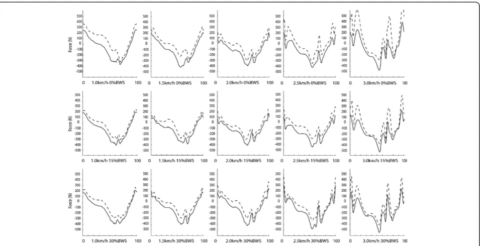 Figure 6 Knee force profiles over different condition of speed and levels of BWS. The solid traces represent the mean and the dotted linesthe SD over all subjects.