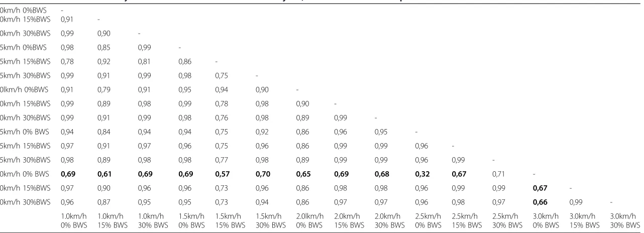 Table 1 Motor modules similarity from the concatenation of all the subjects, with values lower or equal to 0.7 in bold