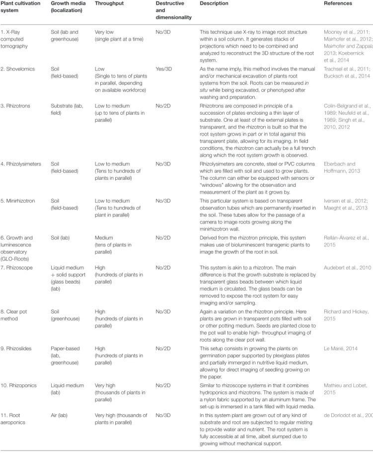 TABLE 1 | Overview of existing root phenotyping systems. Plant cultivation system Growth media(localization) Throughput Destructiveand dimensionality Description References 1