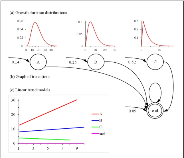 Figure  II-2  Four-state semi-Markov  switching  linear  model  estimated on  the basis of  pearl  millet  lateral  root growth rate series: (a) Growth duration distributions; (b) Graph of transitions