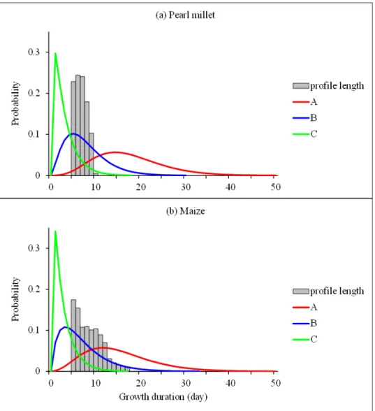 Figure II-3  Growth duration distributions estimated within the 4-state semi-Markov switching linear  model: (a) pearl millet; (b) maize