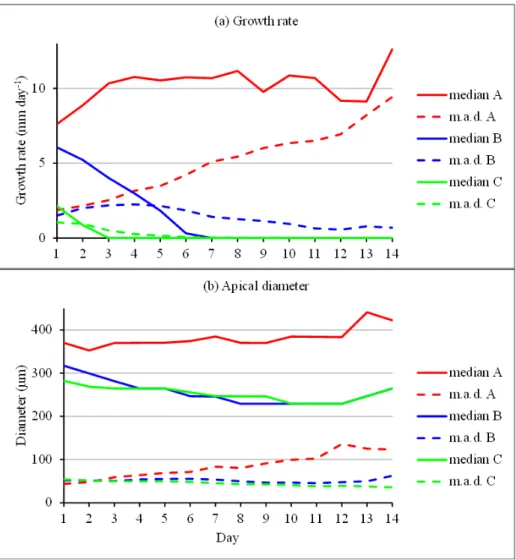 Figure  II- 6  Maize:  (a)  daily  median  growth  rate  and  (b)  apical  diameter  (and  associated  mean  absolute deviations −m.a.d.−) in the case of 3 groups