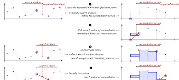 Figure 7. Resampling and reaccumulation operations.