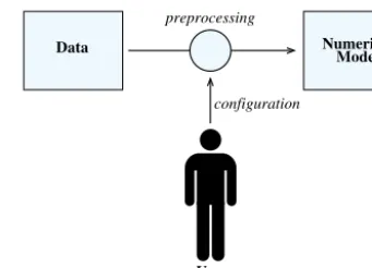 Figure 1. Isolation of the data reading and preprocessing routinesfrom the numerical model.