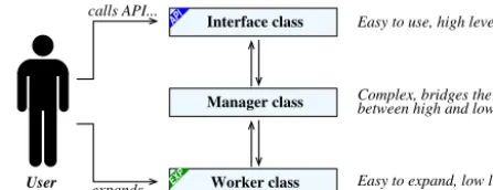 Figure 2. Manager/worker architecture; very often the interface andthe manager are implemented in the same class, the interface beingthe public interface and the manager being the private implementa-tion.