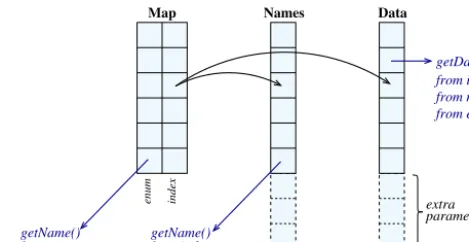 Figure 3. Meteorological data set internal structure.